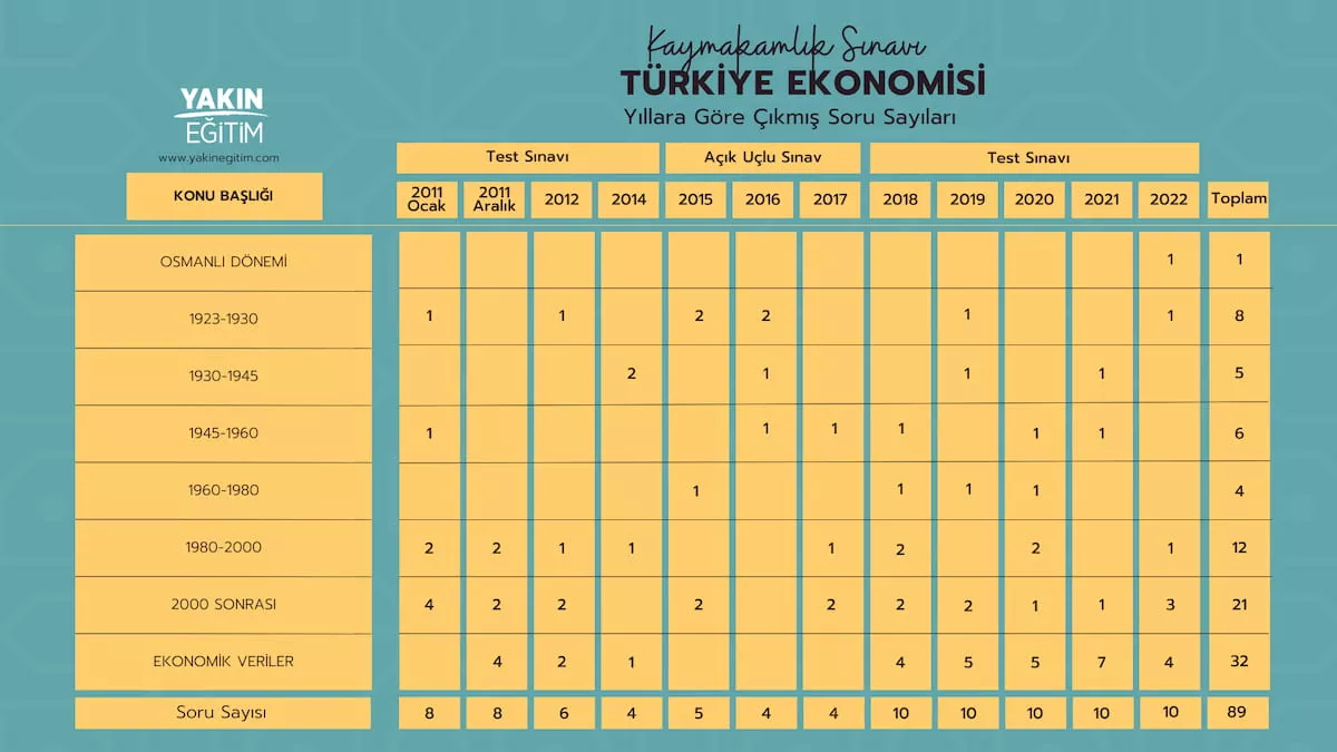 kaymakamlık türkiye ekonomisi konu soru dağılımı.jpg