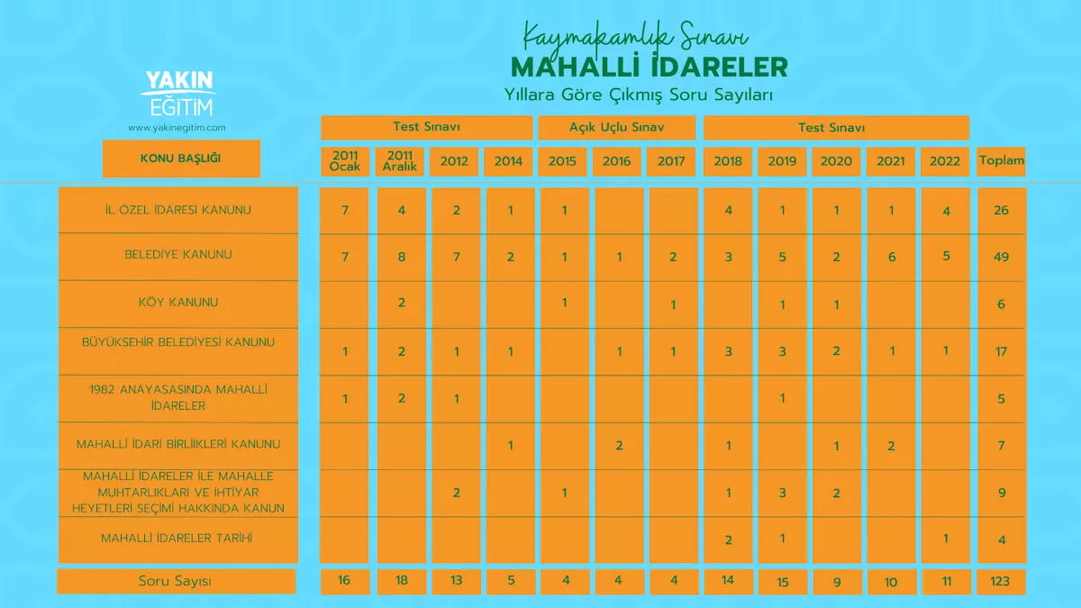 kaymakamlık mahalli idareler konu soru dağılımı.jpg