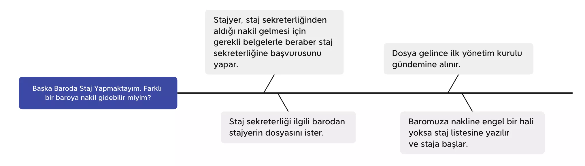 avukatlık stajı devam ederken başka bir baroya nakil mümkün mü