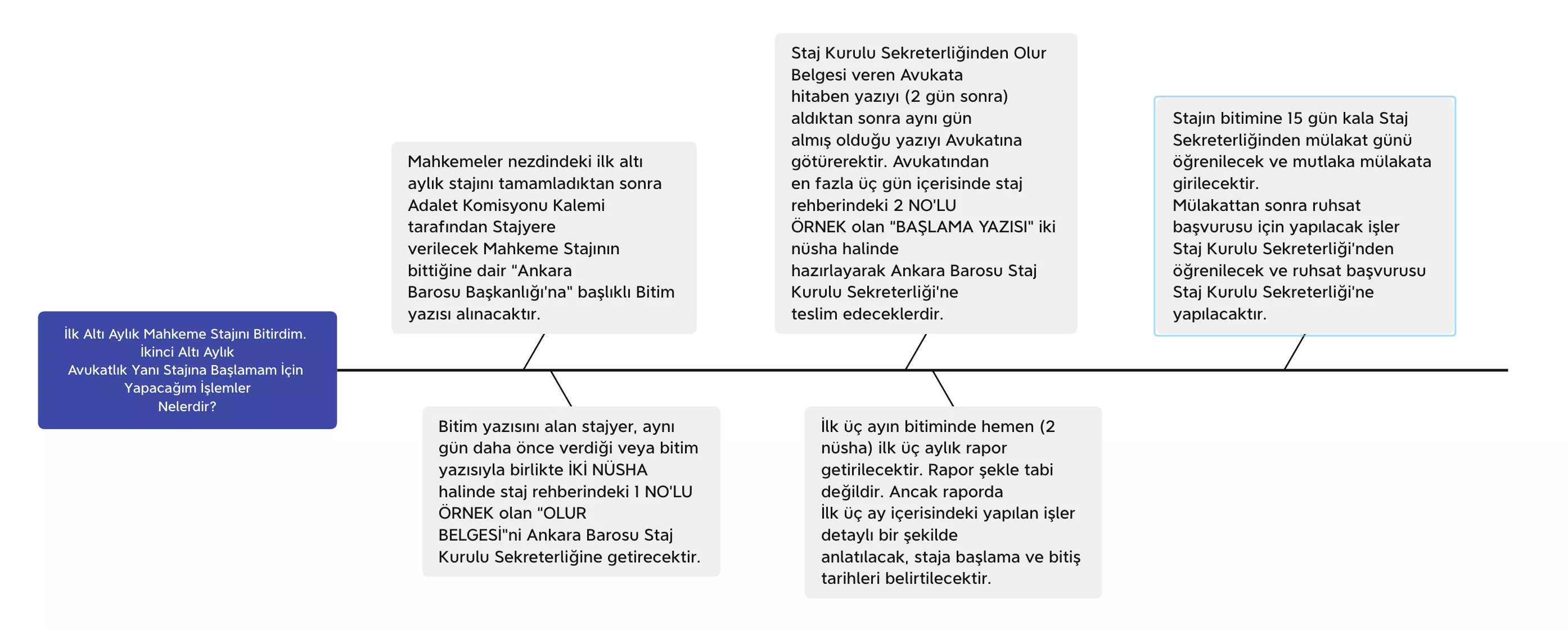 avukatlık yanı stajını başlatırken yapılması gereken işlemler ve belgeler