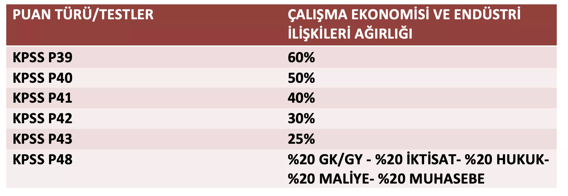 ÇALIŞMA EKONOMİSİ VE ENDÜSTRİ İLİŞKİLERİ BÖLÜMÜ MEZUNLARI KPSS SINAVINDA HANGİ OTURUMLARA KATILMALIDIR?