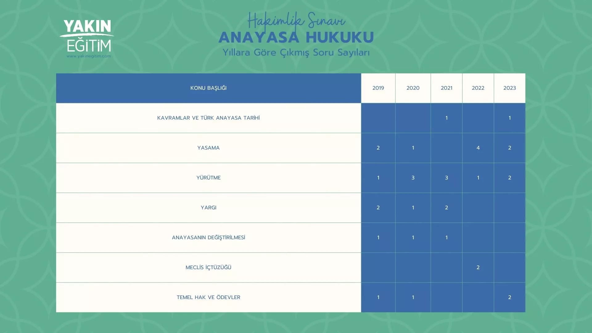 hakimlik anayasa hukuku çıkmış sorular - hakimlik anayasa hukuku soru dağılımı