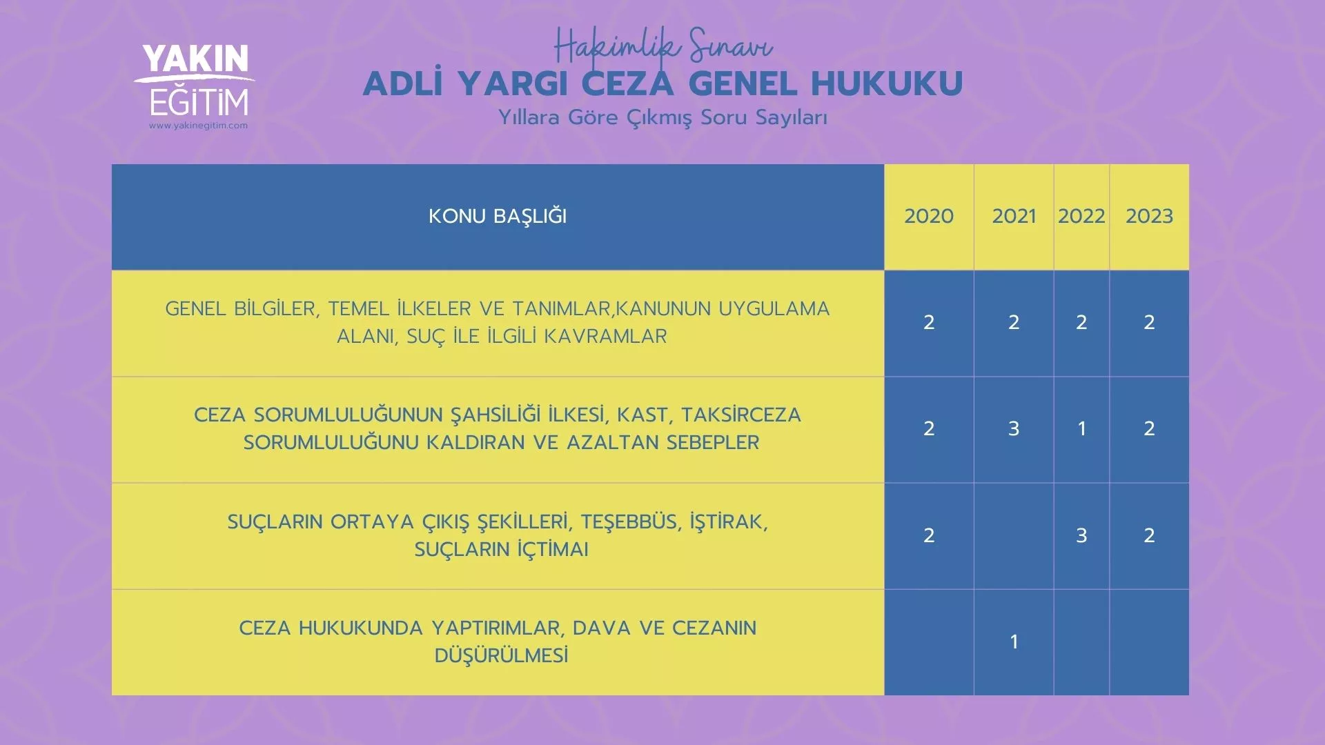 hakimlik ceza genel hukuku çıkmış sorular - hakimlik ceza genel hukuku soru dağılımı