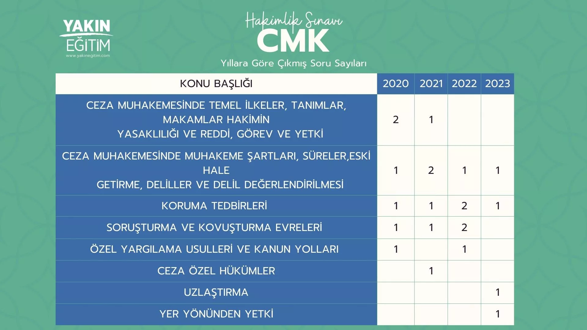 hakimlik cmk çıkmış sorular - hakimlik cmk soru dağılımı