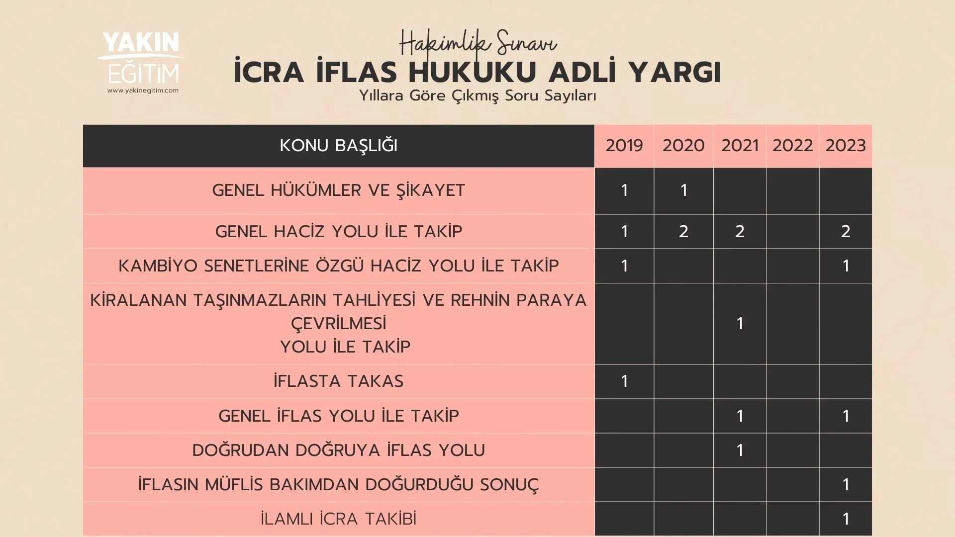 hakimlik icra iflas hukuku çıkmış sorular - hakimlik icra iflas hukuku soru dağılımı