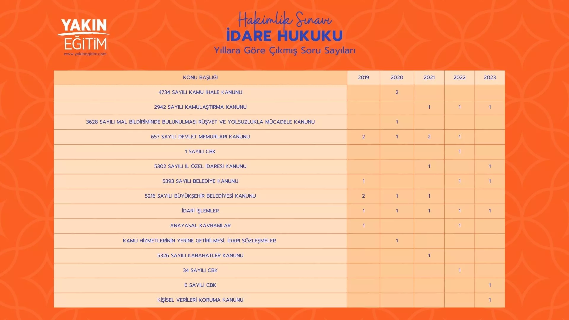 hakimlik idare hukuku çıkmış sorular - hakimlik idare hukuku soru dağılımı