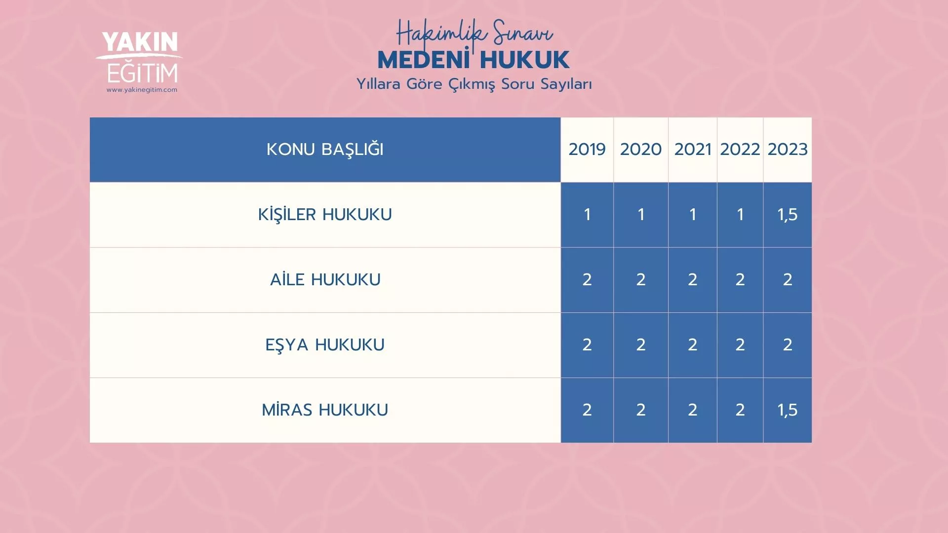 hakimlik medeni hukuk çıkmış sorular - hakimlik medeni hukuk soru dağılımı