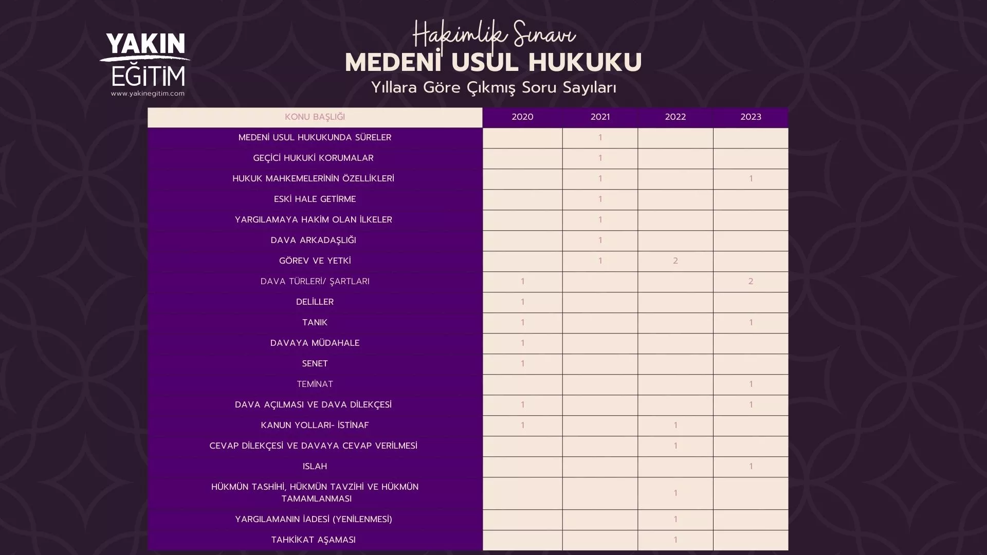 hakimlik medeni usul hukuku çıkmış sorular - hakimlik hmk soru dağılımı