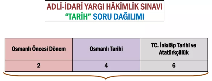 HAKİMLİK SINAVI TARİH SORU DAĞILIMI