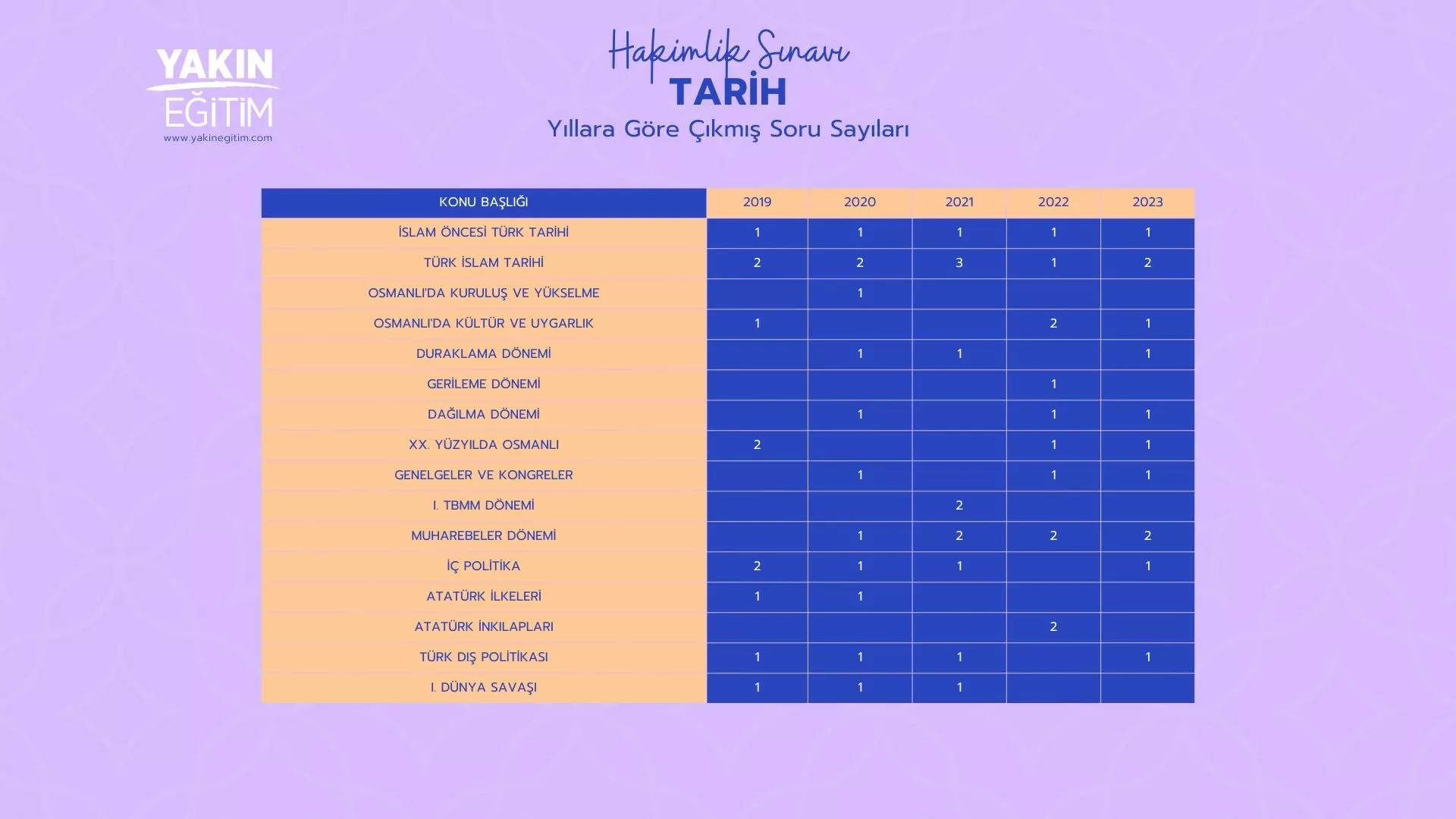 hakimlik tarih çıkmış sorular - hakimlik tarih soru dağılımı