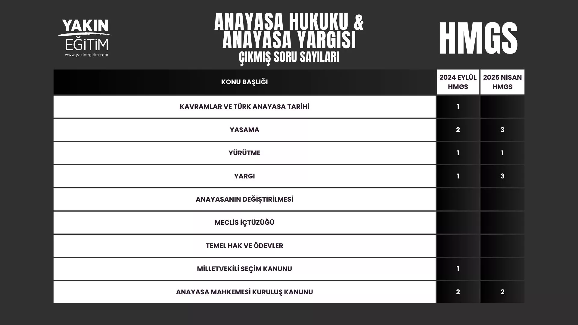 HMGS ÇIKMIŞ SORU DAĞILIMI ANAYASA HUKUKU VE ANAYASA YARGISI