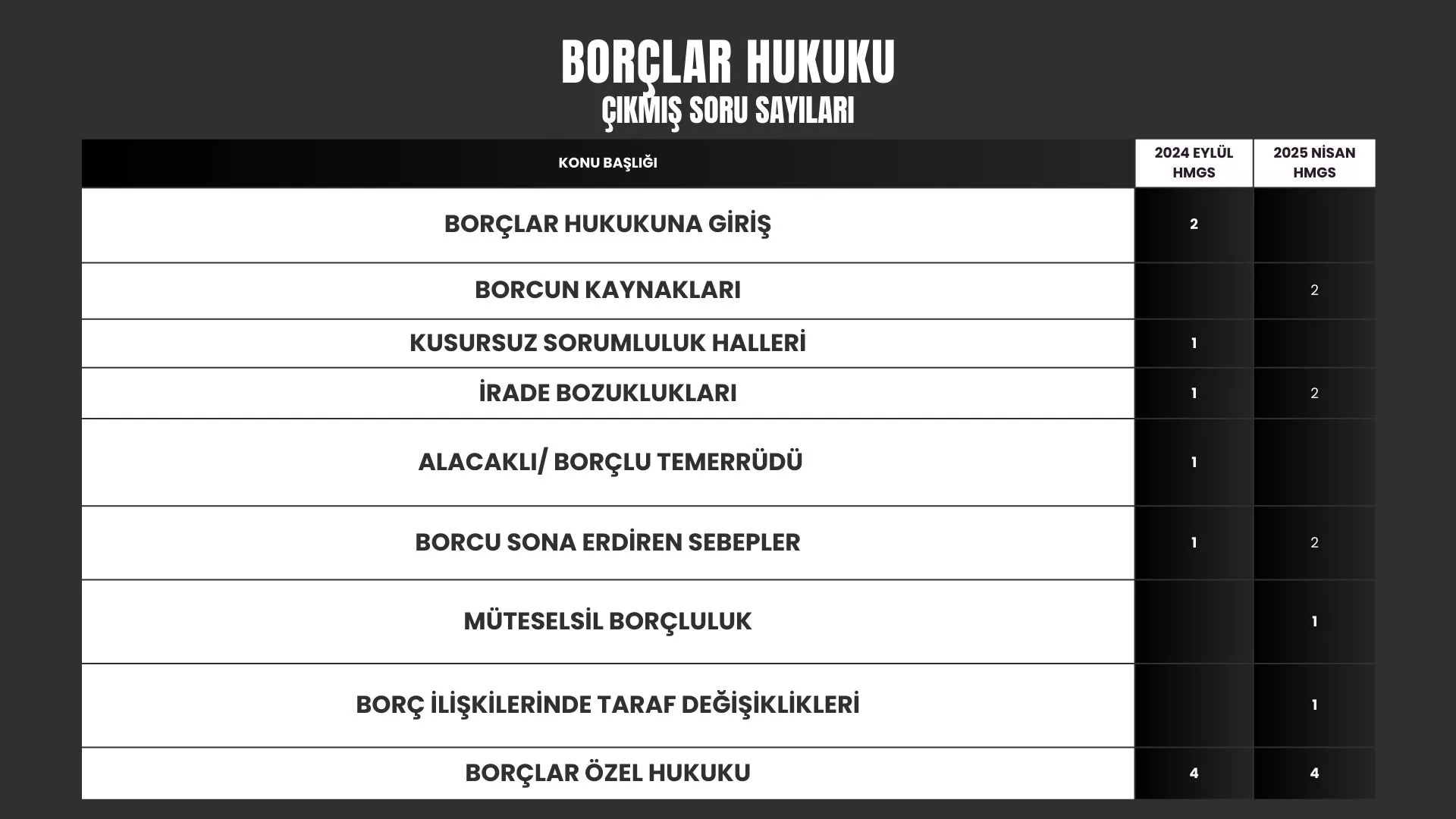 HMGS ÇIKMIŞ SORU DAĞILIMI BORÇLAR HUKUKU