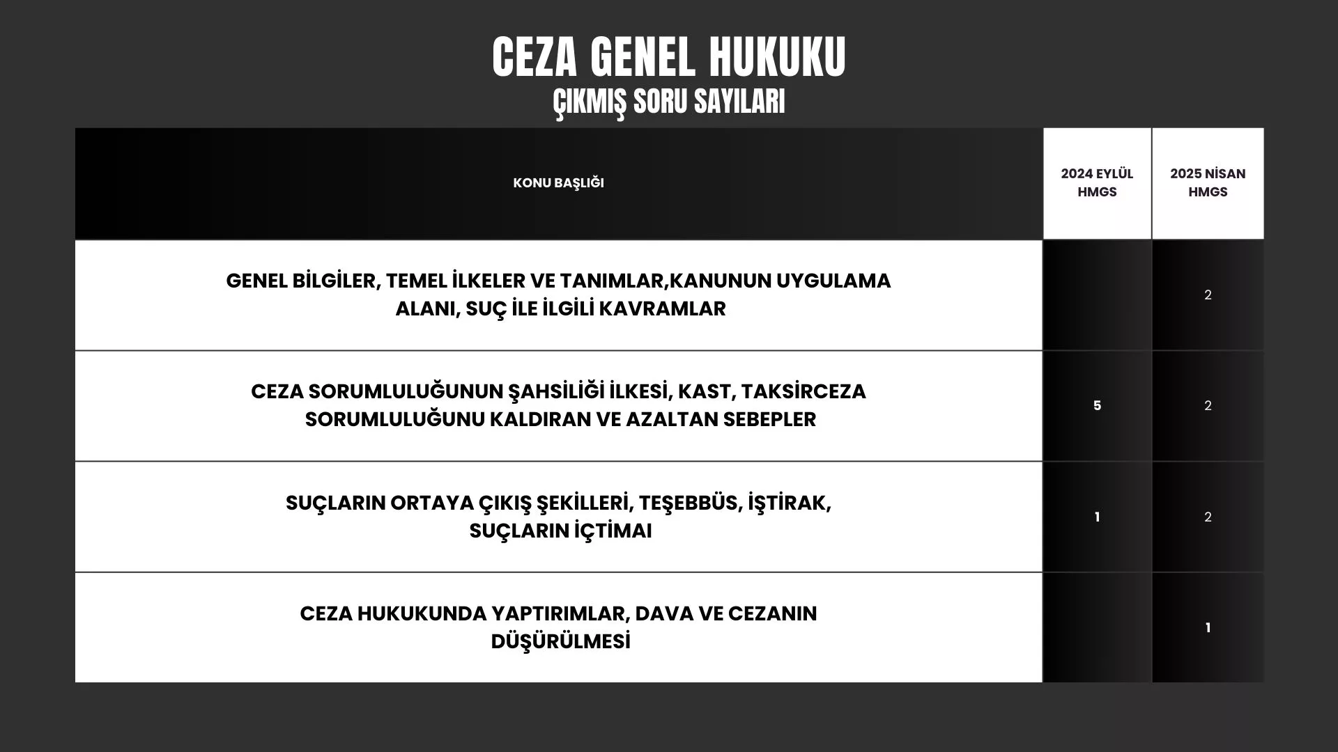 HMGS ÇIKMIŞ SORU DAĞILIMI CEZA GENEL HUKUKU