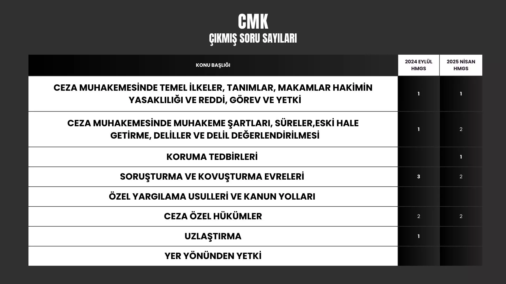 HMGS ÇIKMIŞ SORU DAĞILIMI CMK