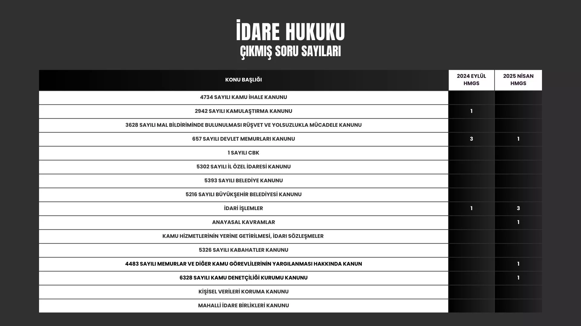 HMGS ÇIKMIŞ SORU DAĞILIMI İDARE HUKUKU