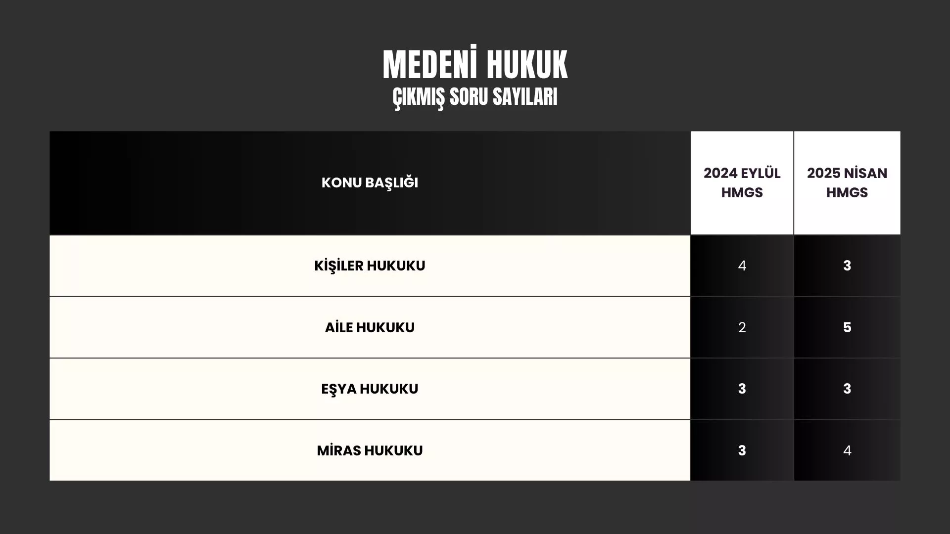 HMGS ÇIKMIŞ SORU DAĞILIMI MEDENİ HUKUK