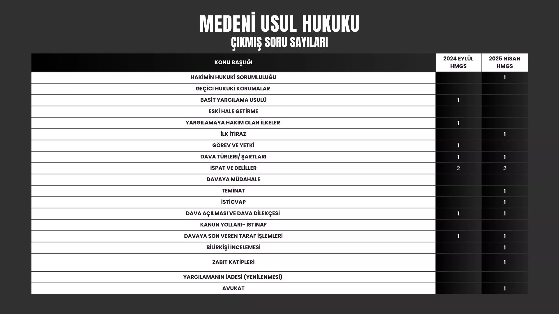 HMGS ÇIKMIŞ SORU DAĞILIMI MEDENİ USUL HUKUKU - HMK