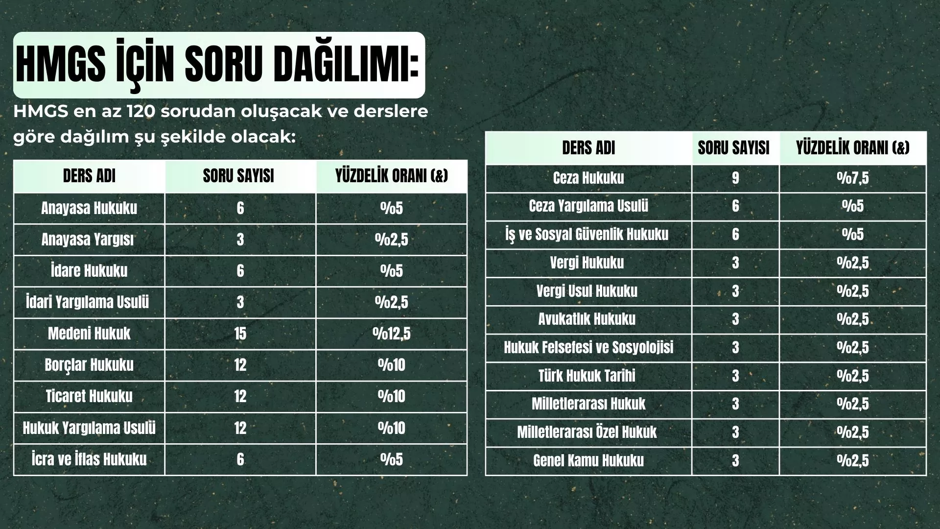 HMGS SORU DAĞILIMI