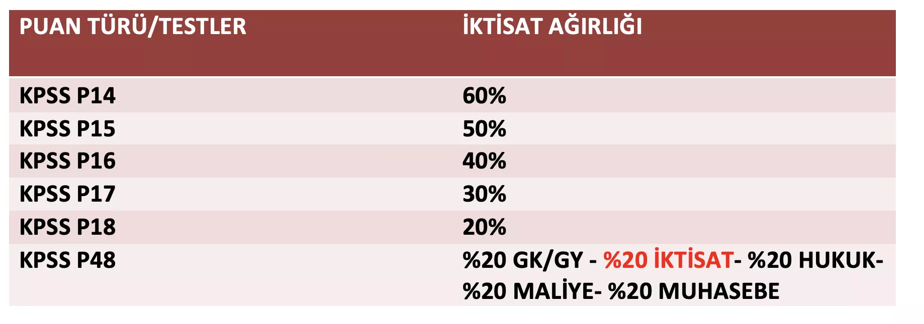 iktisat bölümü kpss puan türleri