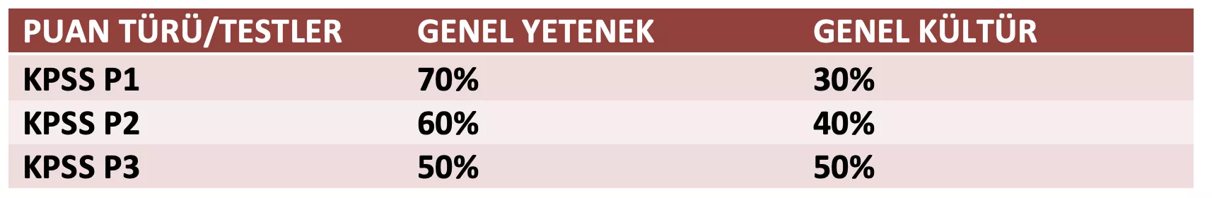 işletme bölümü kpss puan türleri