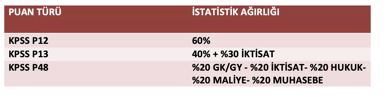 istatistik kpss puan türü
