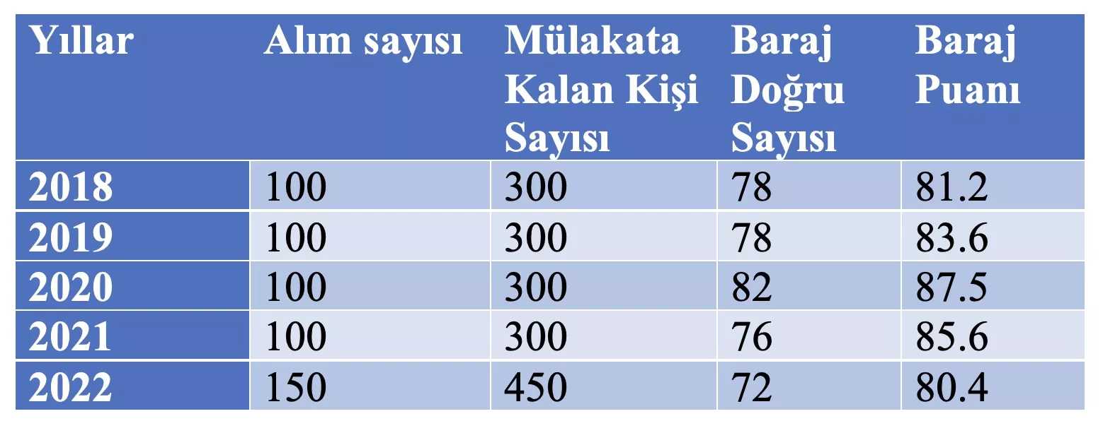 KAÇ DOĞRU YAPAN HAKİMLİK SINAVINI KAZANIR