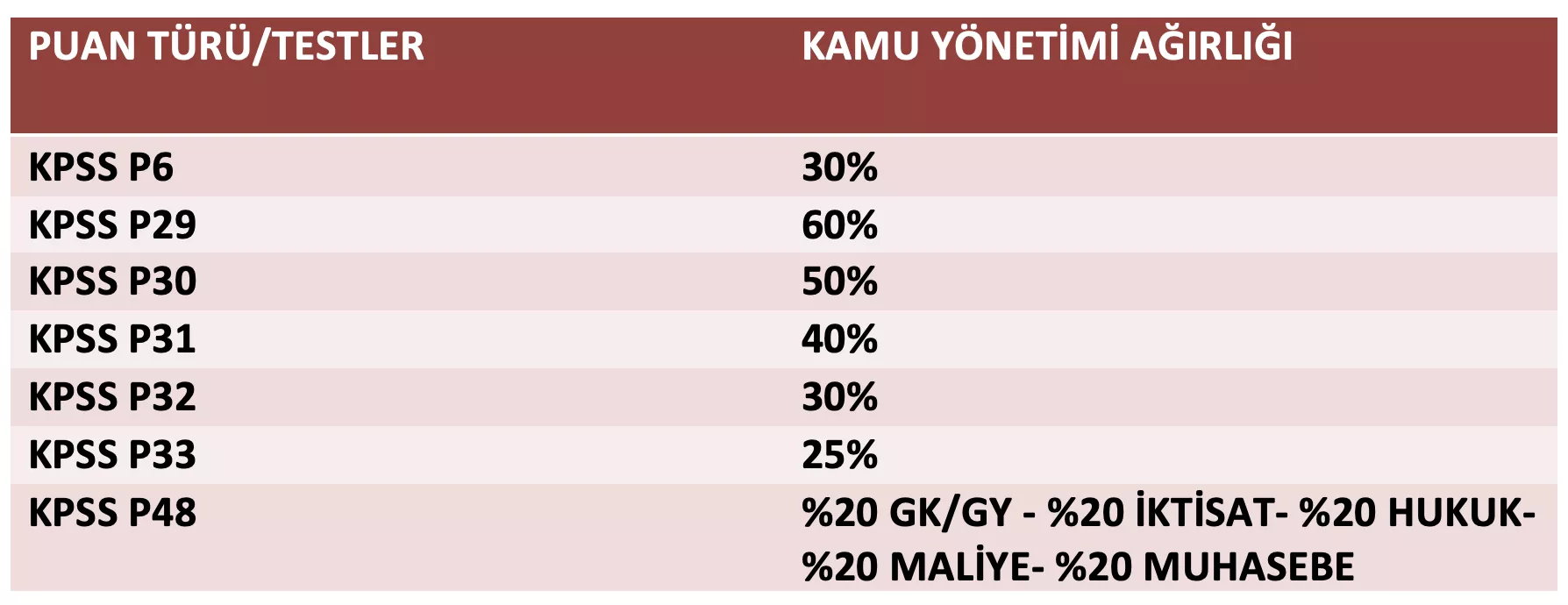 kamu yönetimi kpss puan türleri
