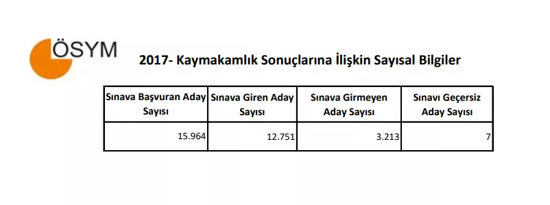 kaymakamlık sınavına ilişkin sayısal veriler, kaymakamlık sınavına giren sayısı
