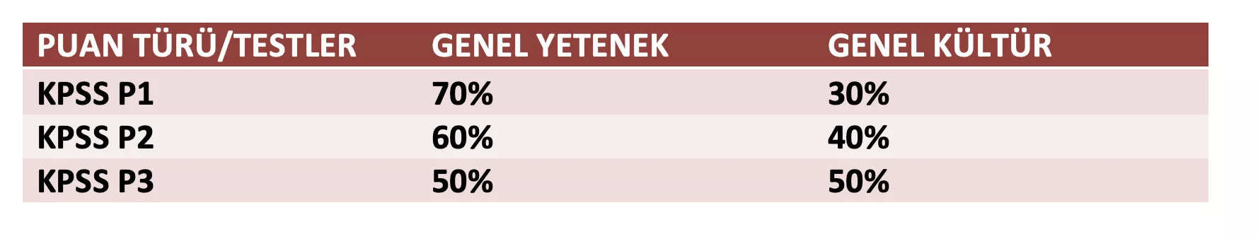 maliye bölümü kpss puan türleri