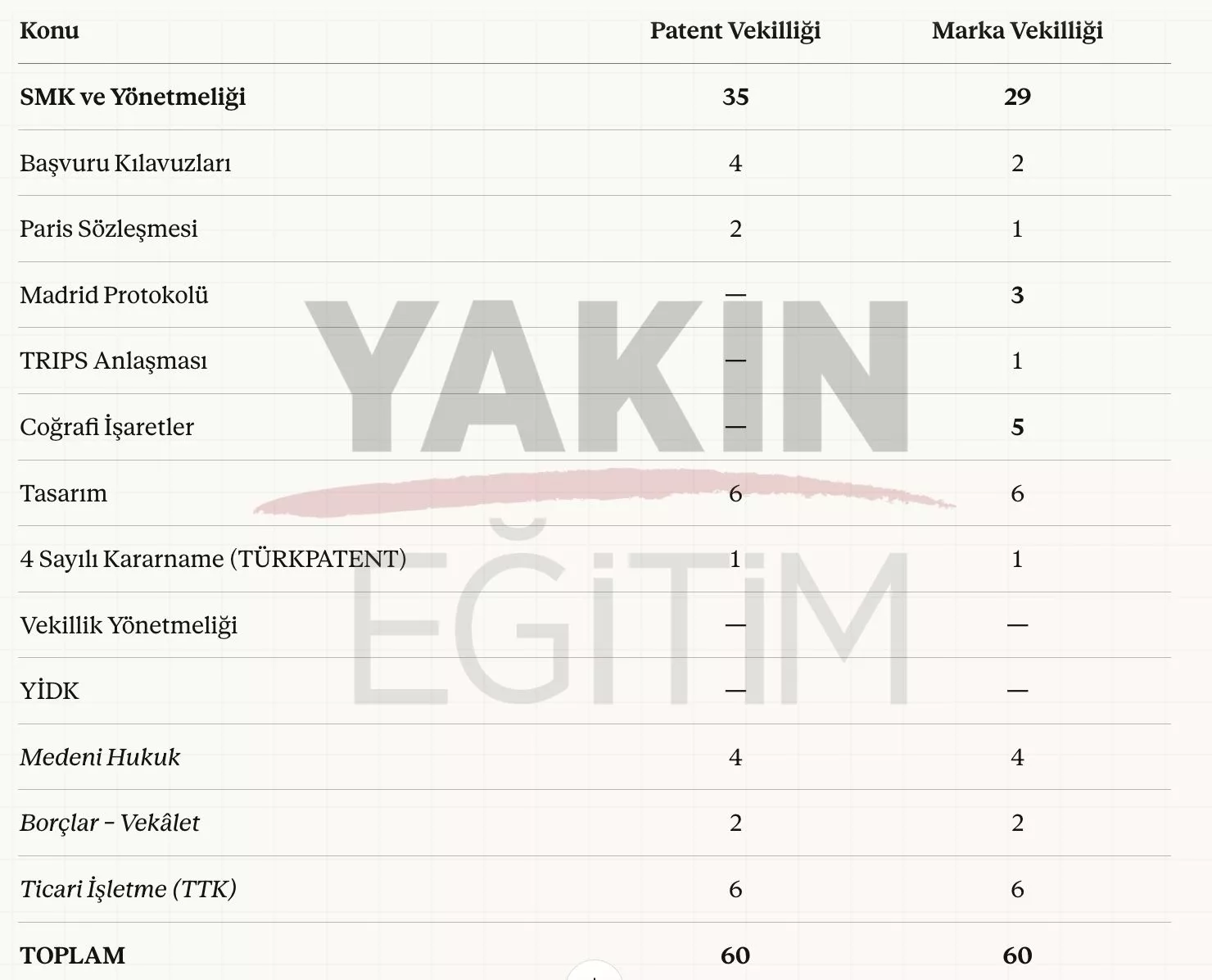 marka vekilliği patent vekilliği sınavı soru konu dağılımı 2024 sınavı